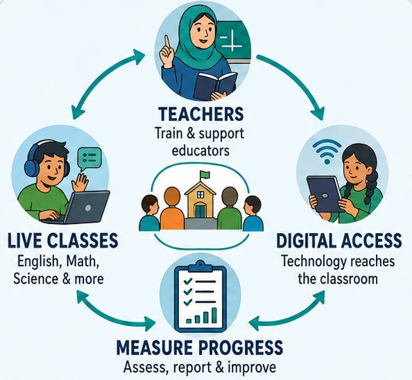 A cycle: teachers are trained, children join live classes, technology reaches the classroom, and progress is measured
