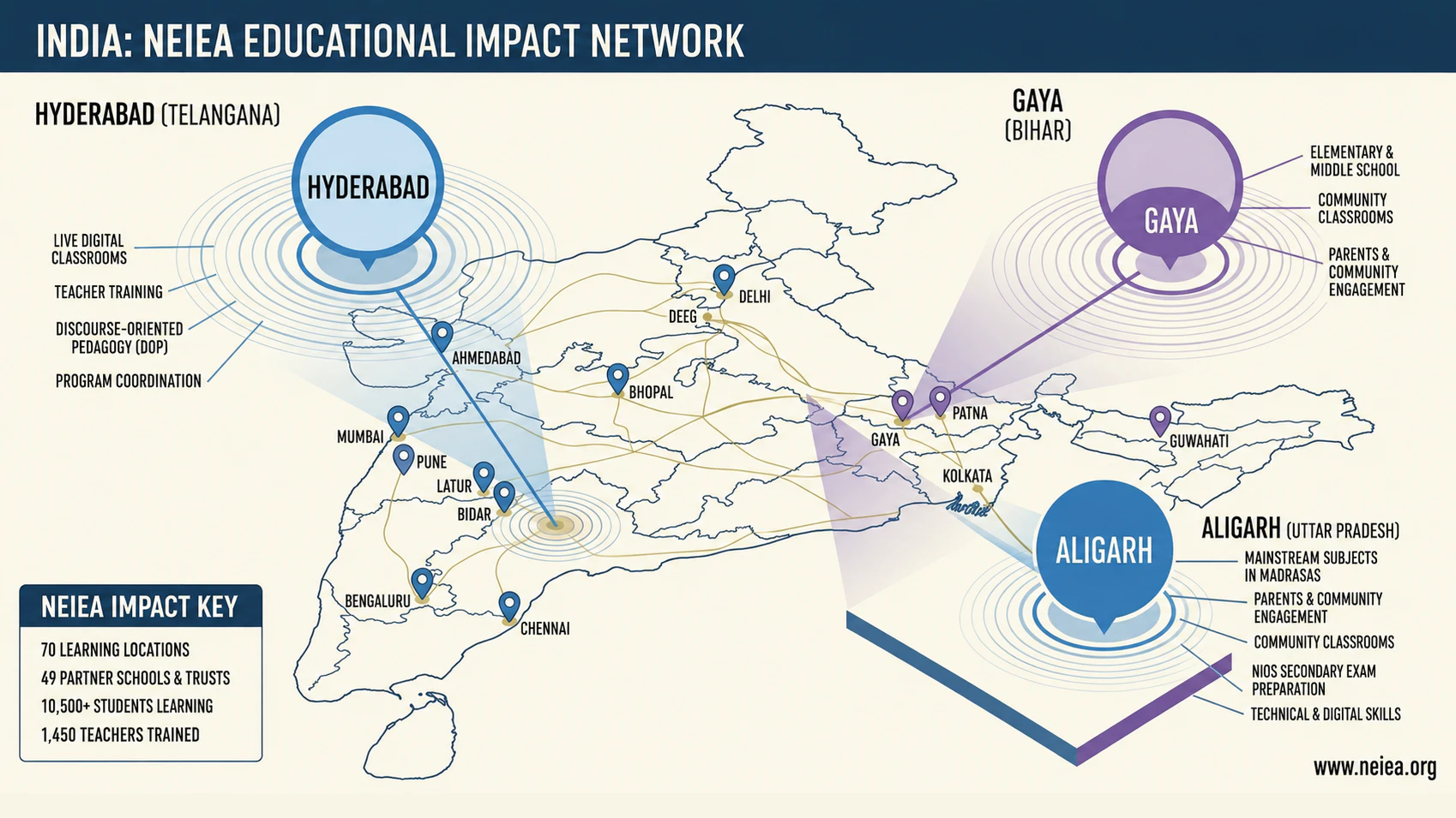 Map of India showing NEIEA educational impact points and program focus areas, including live digital classrooms, teacher training, community classrooms, Madrasa education, NIOS preparation, and technical skills