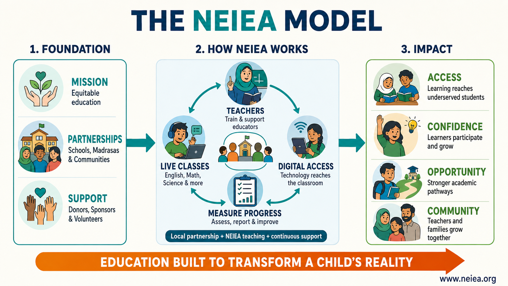 Illustrated NEIEA organizational model showing the foundation, how NEIEA works, and the resulting educational impact